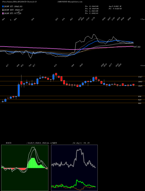 MACD charts various settings share DIAMONDYD Prataap Snacks Limited NSE Stock exchange 