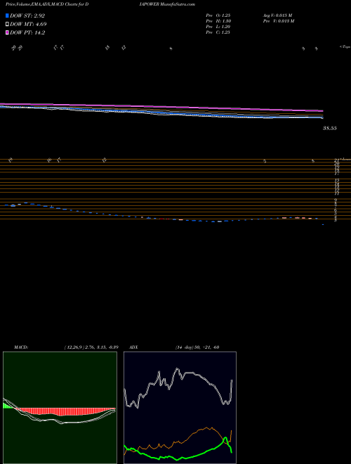MACD charts various settings share DIAPOWER Diamond Power Infra Ltd NSE Stock exchange 