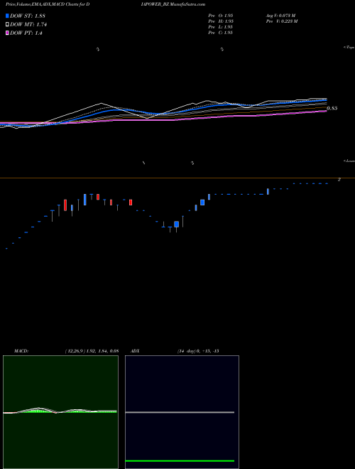 Munafa Diamond Power Infra Ltd (DIAPOWER_BZ) stock tips, volume analysis, indicator analysis [intraday, positional] for today and tomorrow
