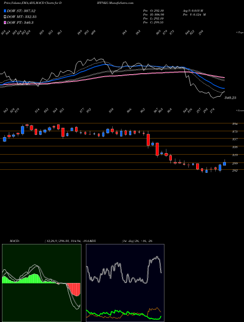 MACD charts various settings share DIFFNKG Diffusion Engineers Ltd NSE Stock exchange 