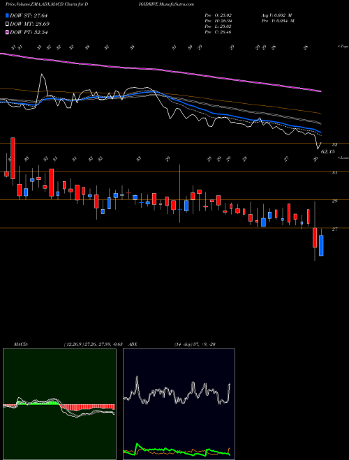 Munafa Digidrive Distributors L (DIGIDRIVE) stock tips, volume analysis, indicator analysis [intraday, positional] for today and tomorrow