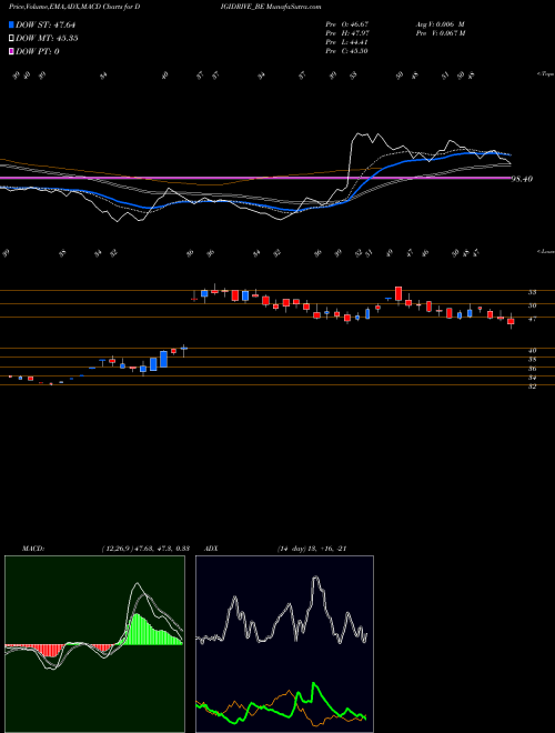 Munafa Digidrive Distributors L (DIGIDRIVE_BE) stock tips, volume analysis, indicator analysis [intraday, positional] for today and tomorrow