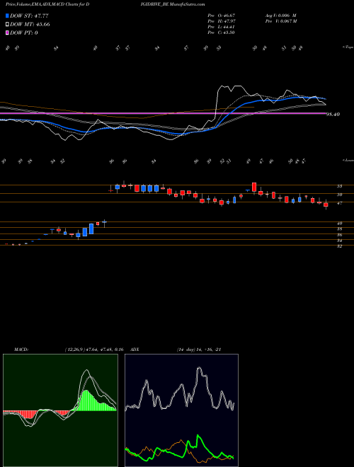 MACD charts various settings share DIGIDRIVE_BE Digidrive Distributors L NSE Stock exchange 