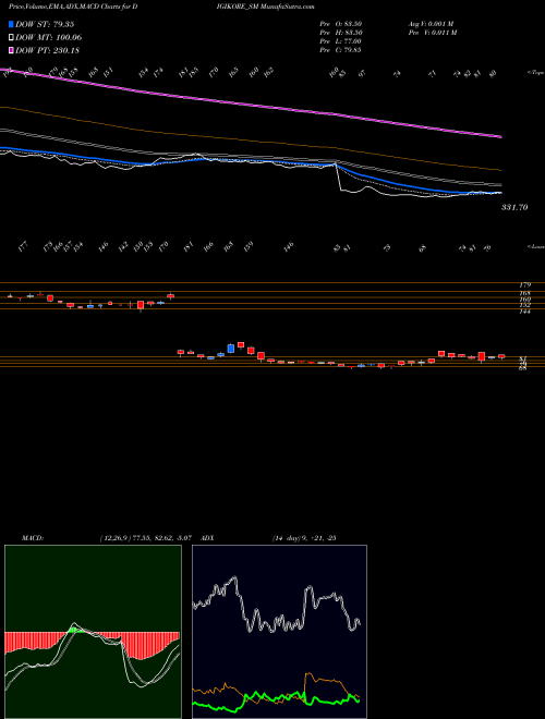 Munafa Digikore Studios Limited (DIGIKORE_SM) stock tips, volume analysis, indicator analysis [intraday, positional] for today and tomorrow