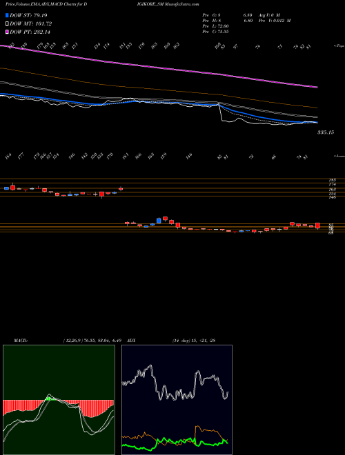 MACD charts various settings share DIGIKORE_SM Digikore Studios Limited NSE Stock exchange 
