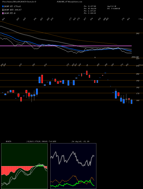 Munafa Digikore Studios Limited (DIGIKORE_ST) stock tips, volume analysis, indicator analysis [intraday, positional] for today and tomorrow