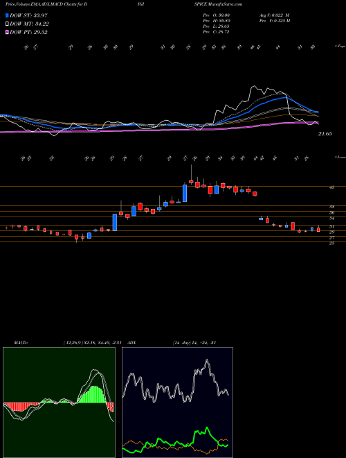 Munafa Digispice Technologies Lt (DIGISPICE) stock tips, volume analysis, indicator analysis [intraday, positional] for today and tomorrow