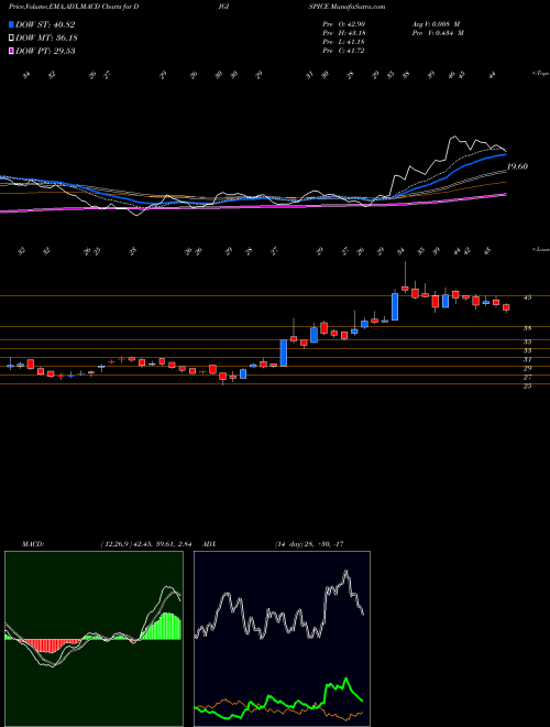 Munafa Digispice Technologies Lt (DIGISPICE) stock tips, volume analysis, indicator analysis [intraday, positional] for today and tomorrow