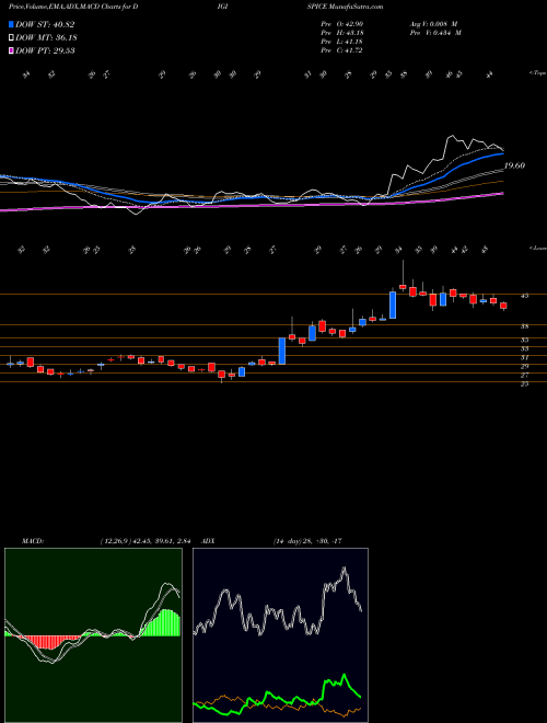 MACD charts various settings share DIGISPICE Digispice Technologies Lt NSE Stock exchange 