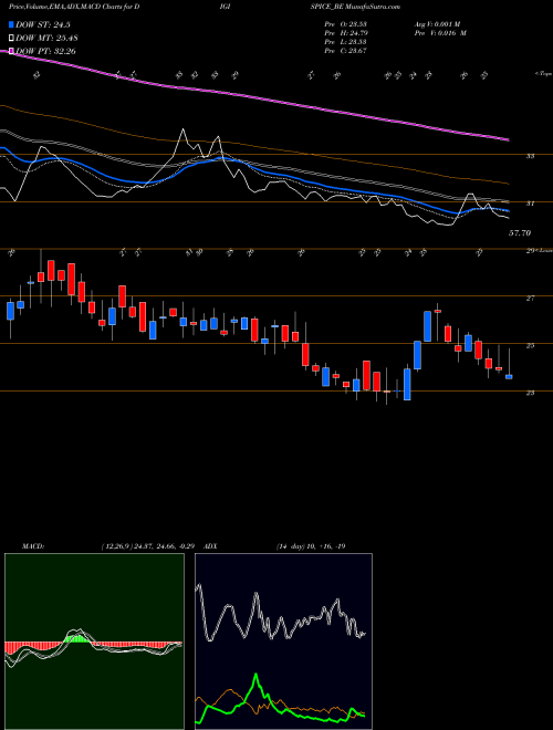 MACD charts various settings share DIGISPICE_BE Digispice Technologies Lt NSE Stock exchange 