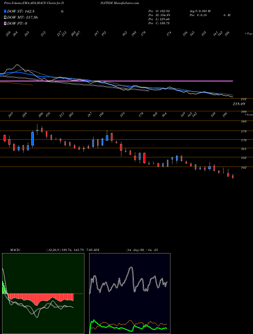MACD charts various settings share DIGITIDE Digitide Solutions Ltd NSE Stock exchange 