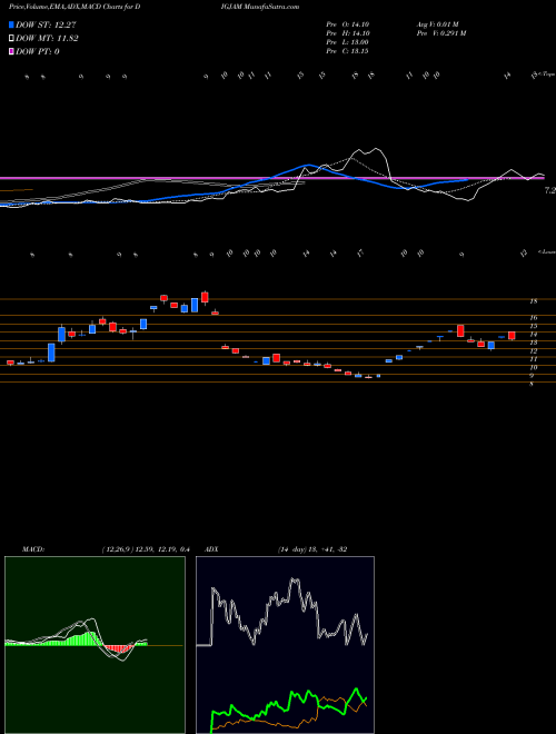 MACD charts various settings share DIGJAM Digjam Limited NSE Stock exchange 