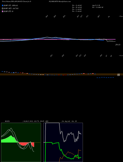 MACD charts various settings share DIGJAMLMTD Digjam Ltd NSE Stock exchange 