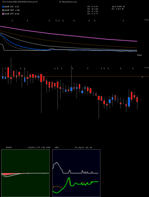 Munafa Debock Industries Limited (DIL) stock tips, volume analysis, indicator analysis [intraday, positional] for today and tomorrow