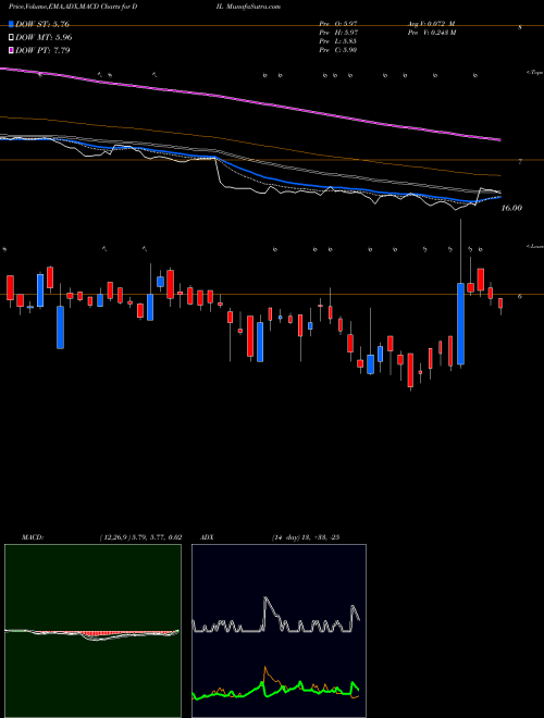 Munafa Debock Industries Limited (DIL) stock tips, volume analysis, indicator analysis [intraday, positional] for today and tomorrow