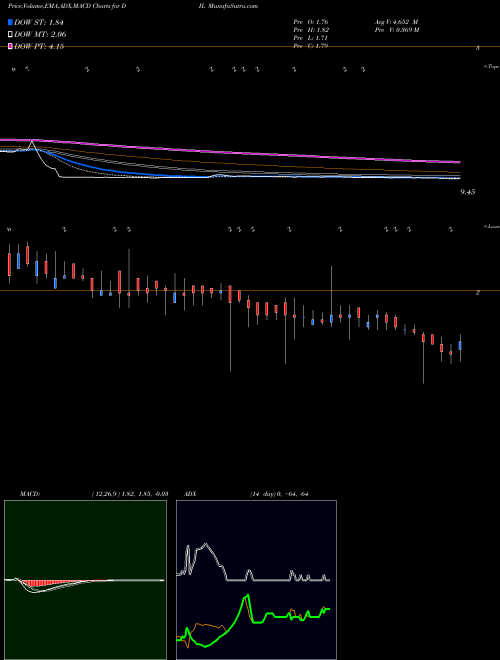 MACD charts various settings share DIL Debock Industries Limited NSE Stock exchange 