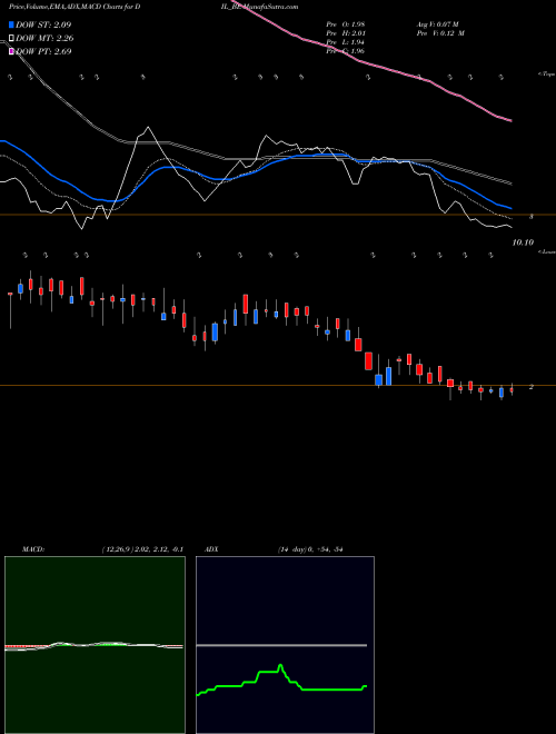 Munafa Debock Industries Limited (DIL_BE) stock tips, volume analysis, indicator analysis [intraday, positional] for today and tomorrow