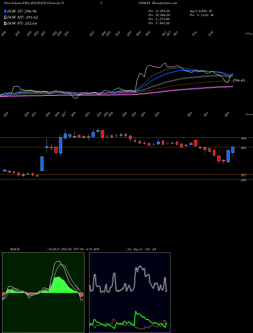 MACD charts various settings share DISHMAN Dishman Pharmaceuticals And Chemicals Limited NSE Stock exchange 