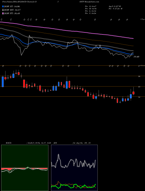 MACD charts various settings share DISHTV Dish TV India Limited NSE Stock exchange 