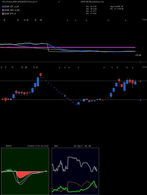 MACD charts various settings share DISHTV_BE Dish Tv India Ltd. NSE Stock exchange 