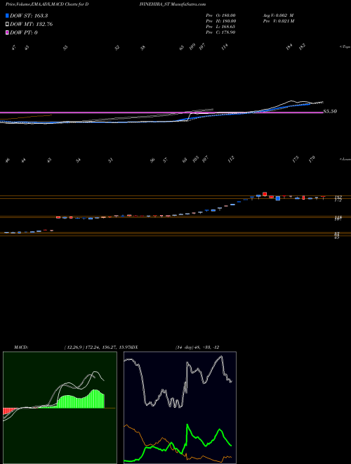 MACD charts various settings share DIVINEHIRA_ST Divine Hira Jewellers Ltd NSE Stock exchange 