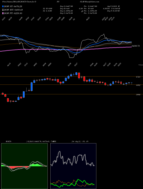 Munafa Divi's Laboratories Limited (DIVISLAB) stock tips, volume analysis, indicator analysis [intraday, positional] for today and tomorrow