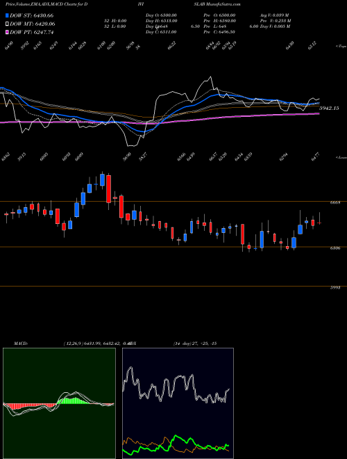 MACD charts various settings share DIVISLAB Divi's Laboratories Limited NSE Stock exchange 