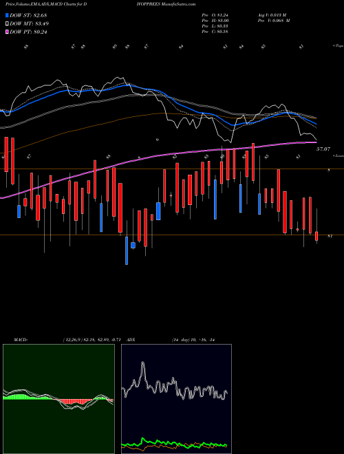 Munafa Nip Ind Etf Div Opp (DIVOPPBEES) stock tips, volume analysis, indicator analysis [intraday, positional] for today and tomorrow
