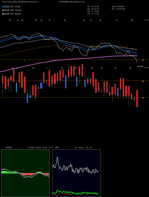 MACD charts various settings share DIVOPPBEES Nip Ind Etf Div Opp NSE Stock exchange 