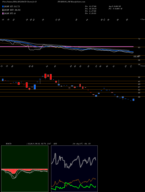Munafa Divyadhan Recycling Ind L (DIVYADHAN_SM) stock tips, volume analysis, indicator analysis [intraday, positional] for today and tomorrow