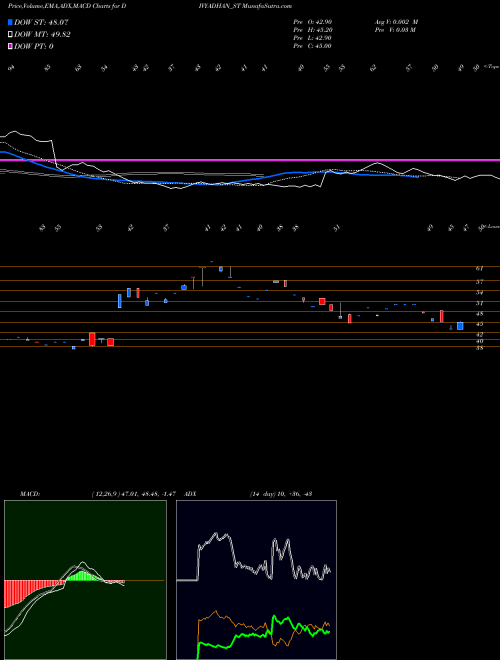 Munafa Divyadhan Recycling Ind L (DIVYADHAN_ST) stock tips, volume analysis, indicator analysis [intraday, positional] for today and tomorrow