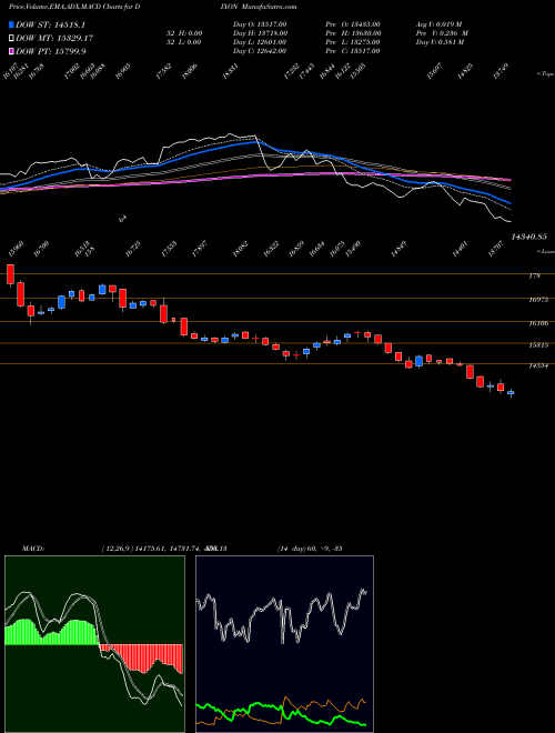 Munafa Dixon Techno (india) Ltd (DIXON) stock tips, volume analysis, indicator analysis [intraday, positional] for today and tomorrow