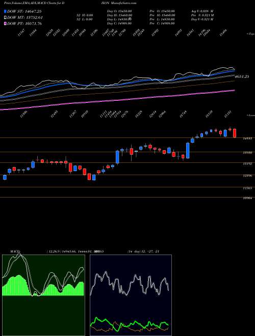 Munafa Dixon Techno (india) Ltd (DIXON) stock tips, volume analysis, indicator analysis [intraday, positional] for today and tomorrow