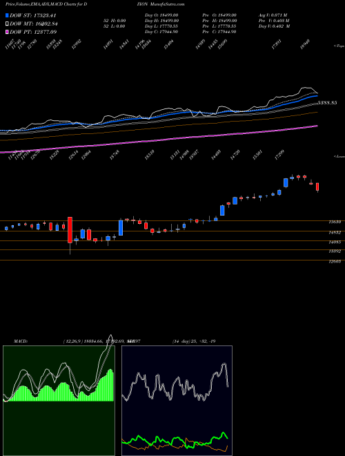 MACD charts various settings share DIXON Dixon Techno (india) Ltd NSE Stock exchange 