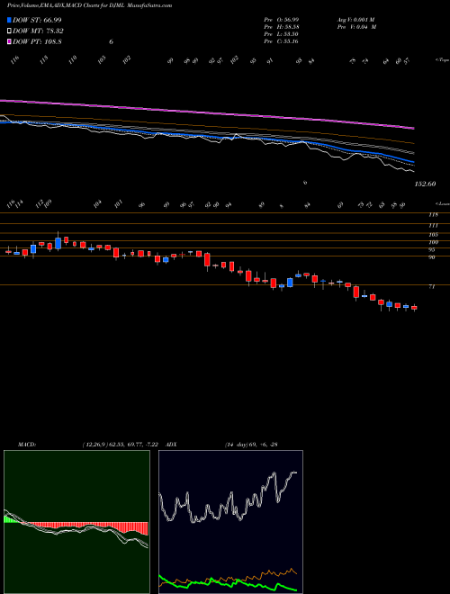 Munafa Dj Mediaprint & Log Ltd (DJML) stock tips, volume analysis, indicator analysis [intraday, positional] for today and tomorrow