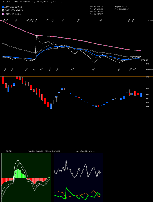 MACD charts various settings share DJML_BE Dj Mediaprint & Log Ltd NSE Stock exchange 