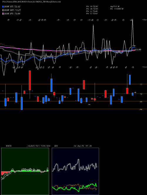 MACD charts various settings share DKEGL_SM D K Enterprises Global L NSE Stock exchange 