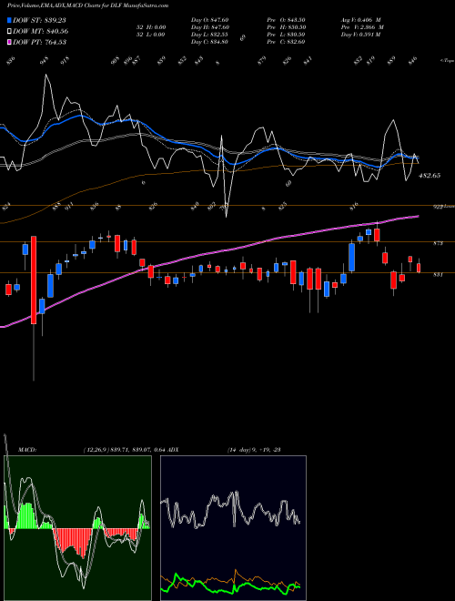 MACD charts various settings share DLF DLF Limited NSE Stock exchange 