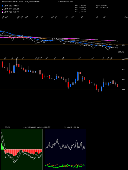 Munafa D-Link (India) Limited (DLINKINDIA) stock tips, volume analysis, indicator analysis [intraday, positional] for today and tomorrow