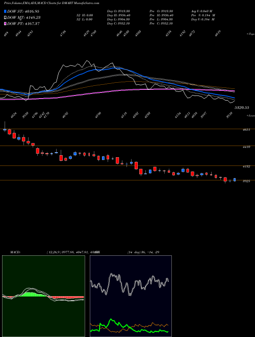 Munafa Avenue Supermarts Limited (DMART) stock tips, volume analysis, indicator analysis [intraday, positional] for today and tomorrow