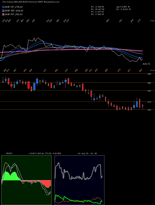 Munafa Dmcc Speciality Chemicals (DMCC) stock tips, volume analysis, indicator analysis [intraday, positional] for today and tomorrow