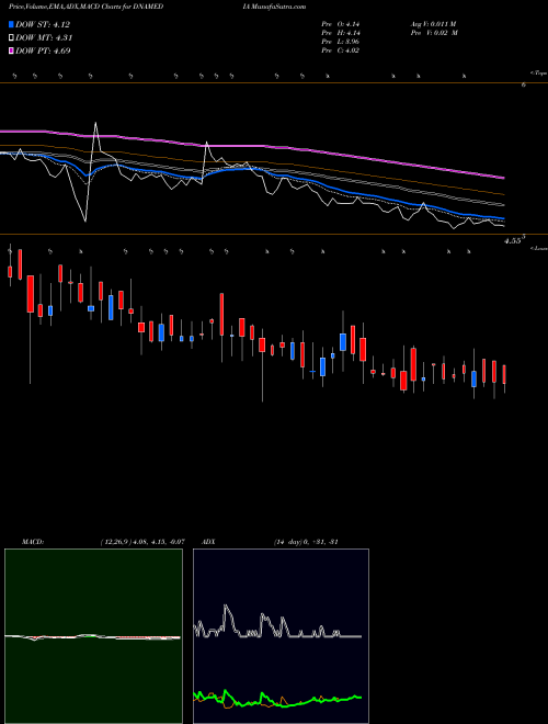 Munafa Diligent Media Corp Ltd. (DNAMEDIA) stock tips, volume analysis, indicator analysis [intraday, positional] for today and tomorrow