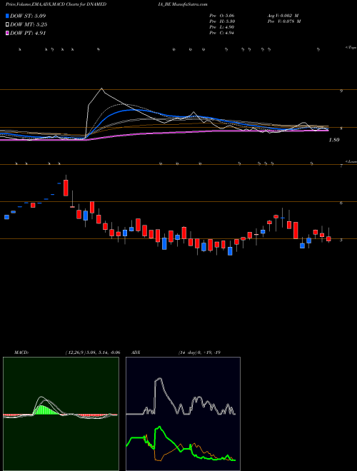 Munafa Diligent Media Corp Ltd. (DNAMEDIA_BE) stock tips, volume analysis, indicator analysis [intraday, positional] for today and tomorrow