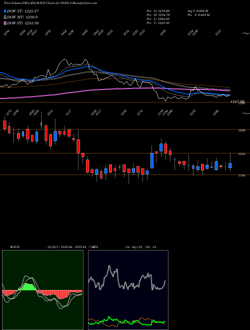 Munafa Dodla Dairy Limited (DODLA) stock tips, volume analysis, indicator analysis [intraday, positional] for today and tomorrow