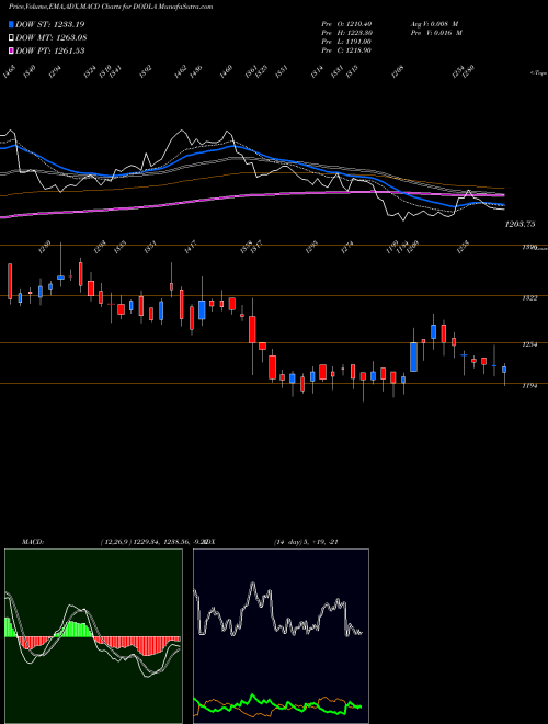 MACD charts various settings share DODLA Dodla Dairy Limited NSE Stock exchange 