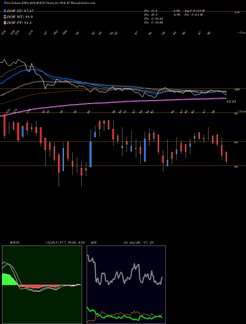 MACD charts various settings share DOLAT Dolat Investments Ltd NSE Stock exchange 