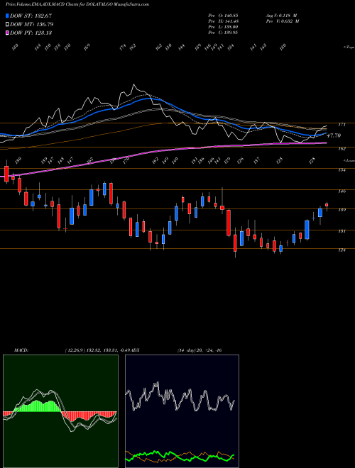Munafa Dolat Algotech Limited (DOLATALGO) stock tips, volume analysis, indicator analysis [intraday, positional] for today and tomorrow