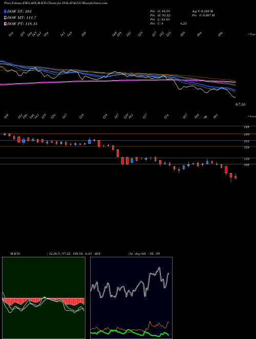 MACD charts various settings share DOLATALGO Dolat Algotech Limited NSE Stock exchange 