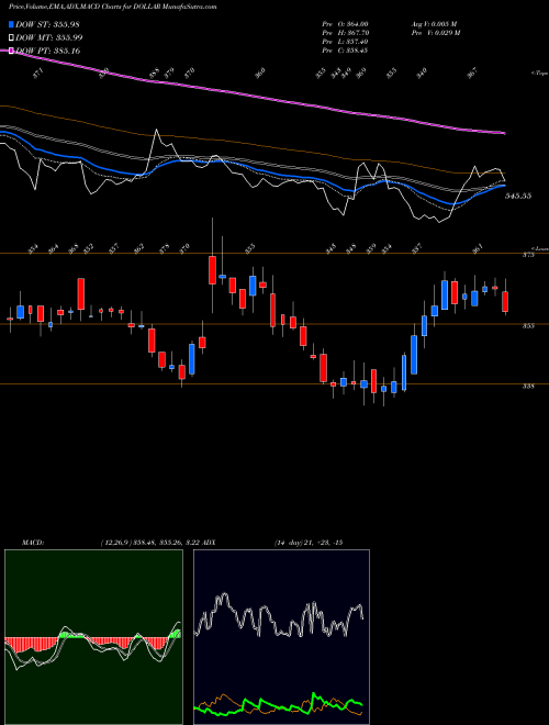 Munafa Dollar Industries Limited (DOLLAR) stock tips, volume analysis, indicator analysis [intraday, positional] for today and tomorrow