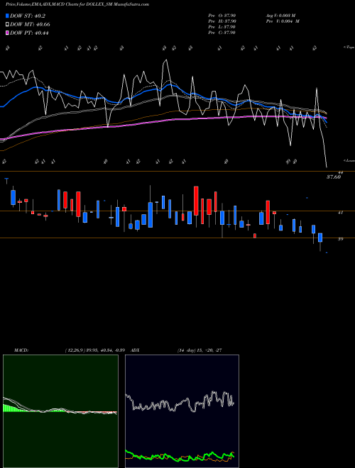 Munafa Dollex Agrotech Limited (DOLLEX_SM) stock tips, volume analysis, indicator analysis [intraday, positional] for today and tomorrow